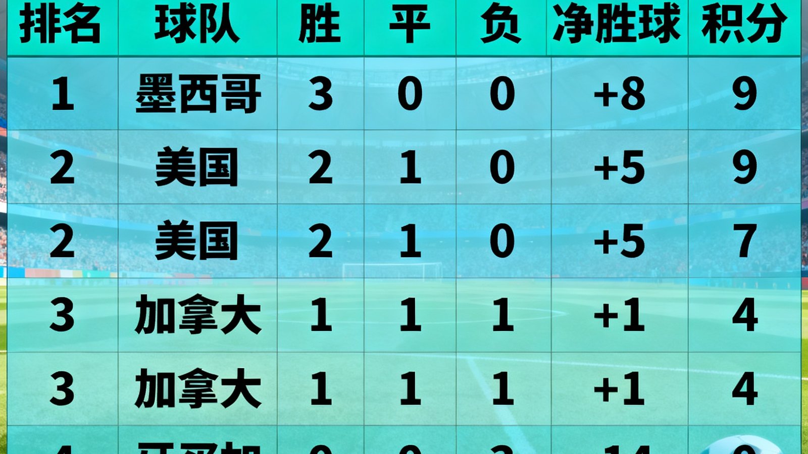 2026世界杯小组积分榜，A组墨西哥第一